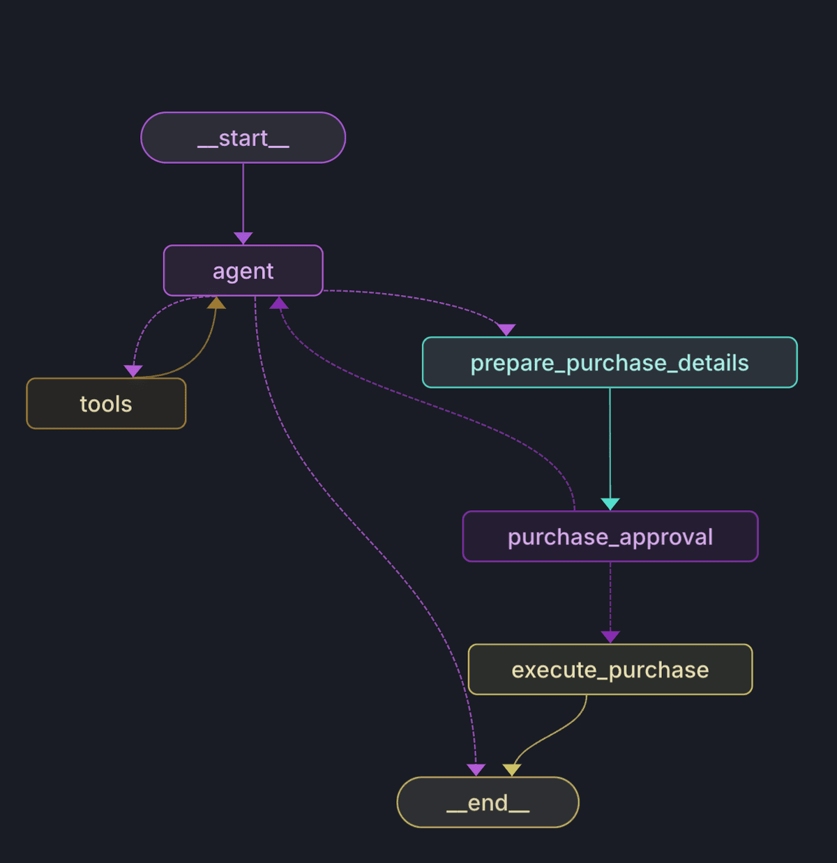 LangChain LangGraph